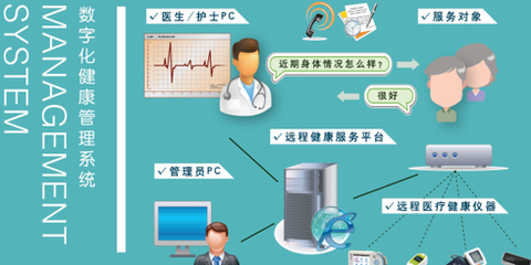 安健天和 开启远程健康管理服务新纪元